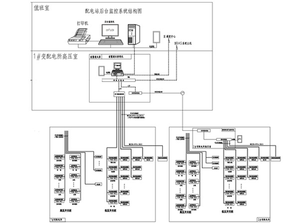 配電自動(dòng)化