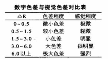 數(shù)字色差與人眼視覺色差的關(guān)系