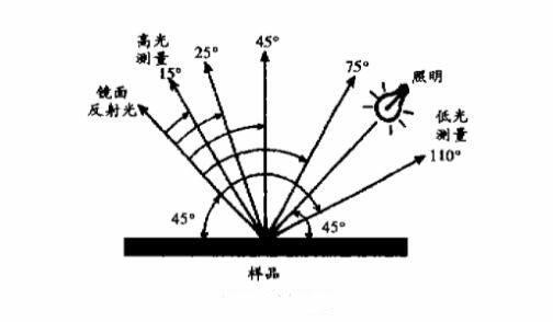 汽車面漆色差測量原理