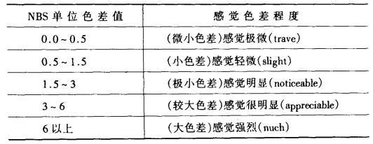 NBS單位色差值和視覺之間的關系