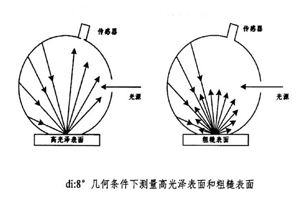 di：8°幾何條件下測(cè)量高光澤表面和粗糙表面