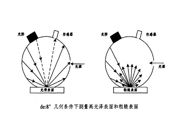 de：8°幾何條件下測(cè)量高光澤表面和粗糙表面