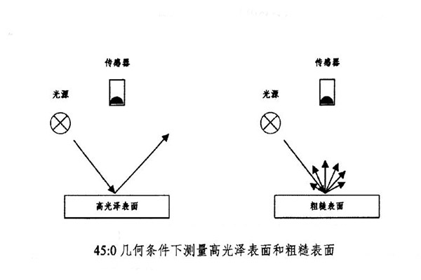 45：0幾何結(jié)構(gòu)對(duì)高光澤表面和粗糙表面進(jìn)行測(cè)量