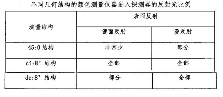 不同幾何結(jié)構(gòu)的顏色測(cè)量?jī)x器進(jìn)入探測(cè)器的反射光比例