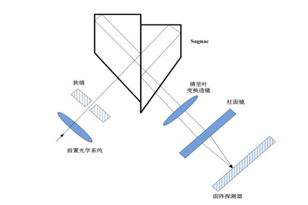 Sagnac空間調制型成像光譜儀原理圖