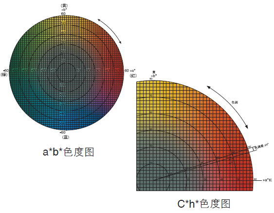 常用的色坐標有哪些？配圖1