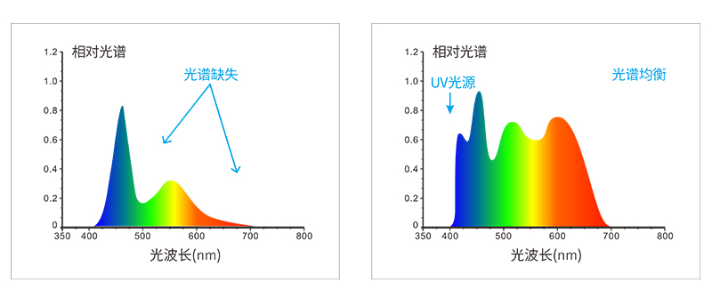 組合LED光源+UV光源