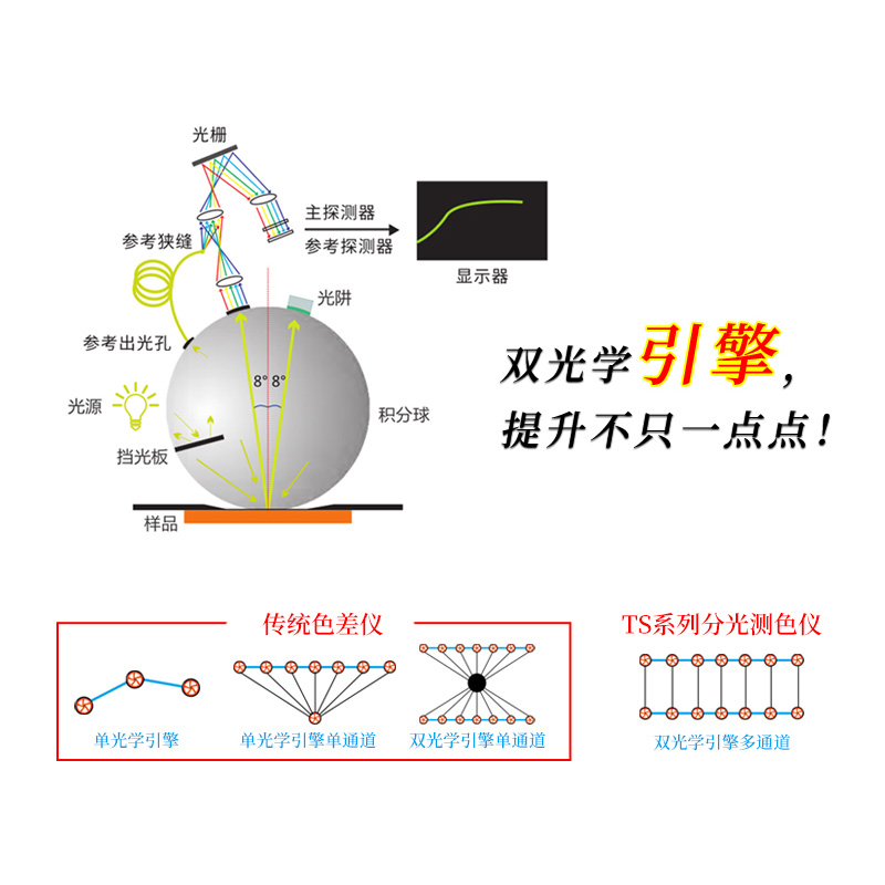 雙光路系統配合自研算法，測量更精準