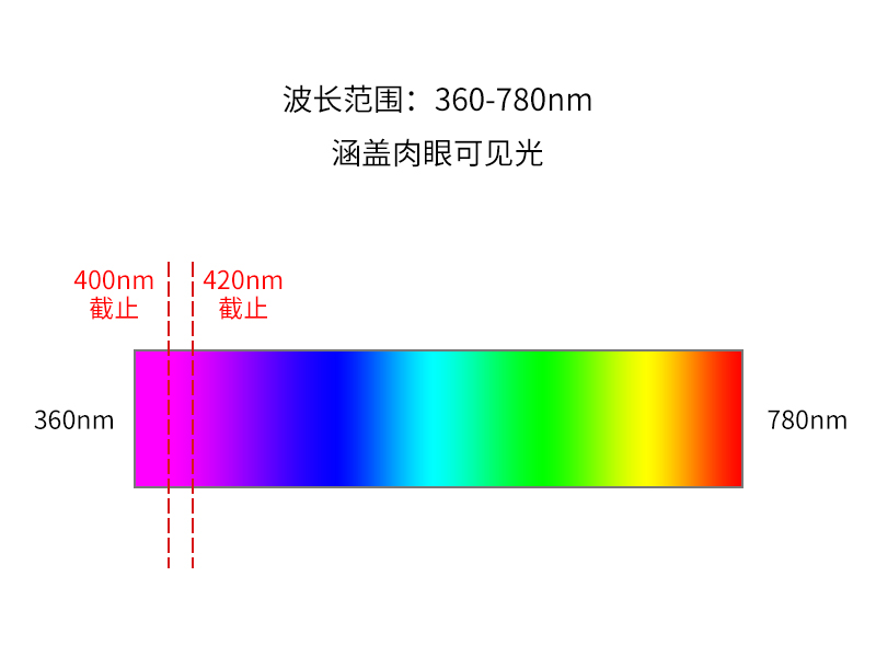 光譜覆蓋廣