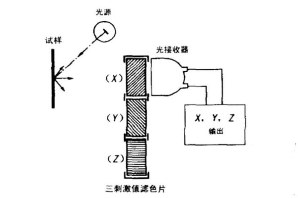 光學濾色片法