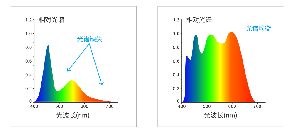 全光譜LED光源和UV光源