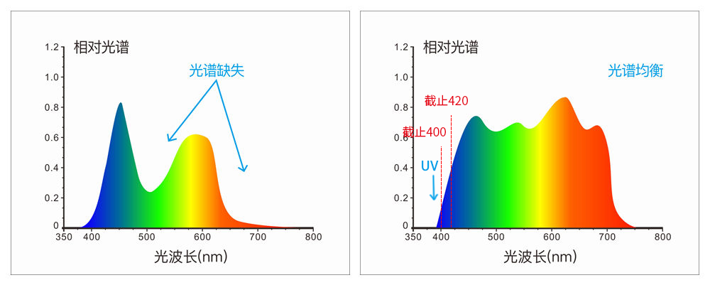 采用組合全光譜LED光源、UV光源