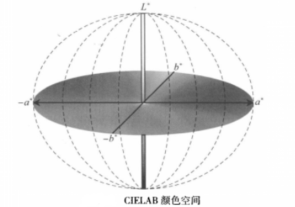 Lab顏色空間