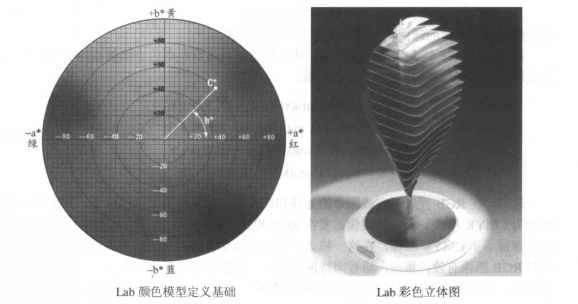 Lab顏色模型